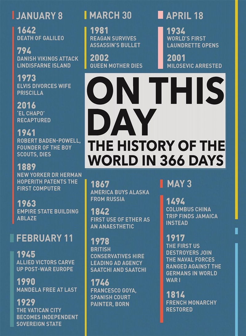 On This Day/Product Detail/History